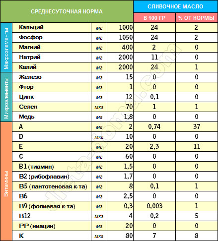 Витамины в сливочном масле