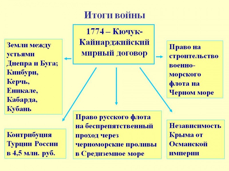 Внешняя политика екатерины ii — история России