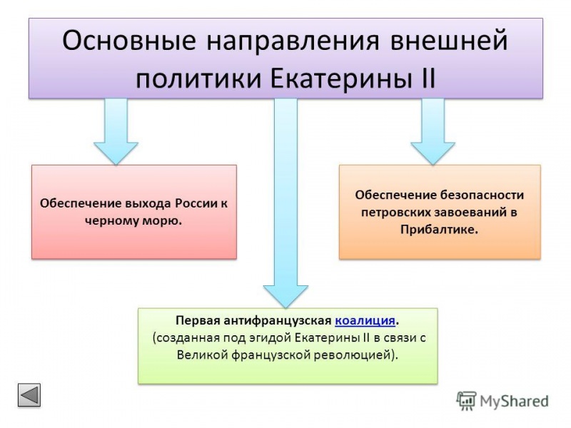 Внешняя политика екатерины ii — история России