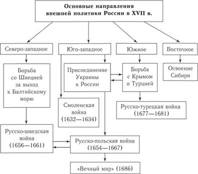 Внешняя политика России в xvii веке — история России