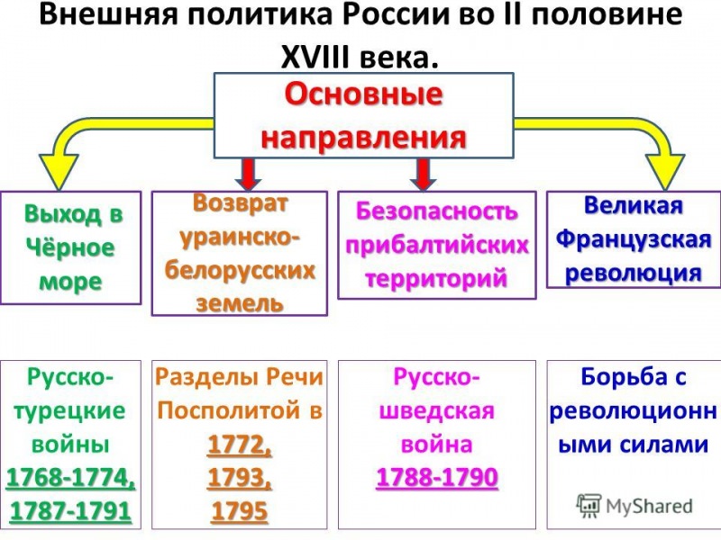 Внешняя политика России во второй половине xviii века — история России
