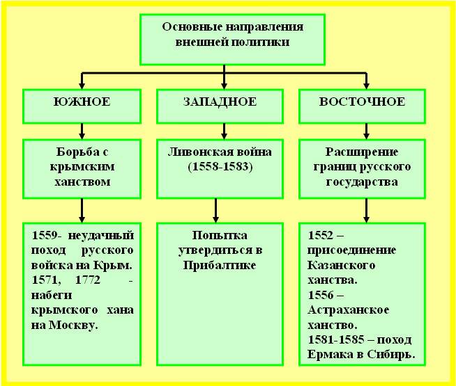 Внешняя политика русского государства — история России