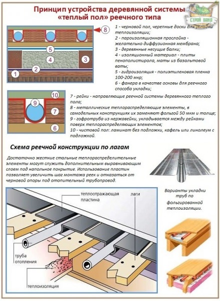 Водяной теплый пол на деревянное основание: проблемы с которыми придется столкнуться и как их обойти – всё о банях