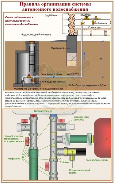Водоснабжение бани – выбор источника воды и некоторые технические моменты – всё о банях