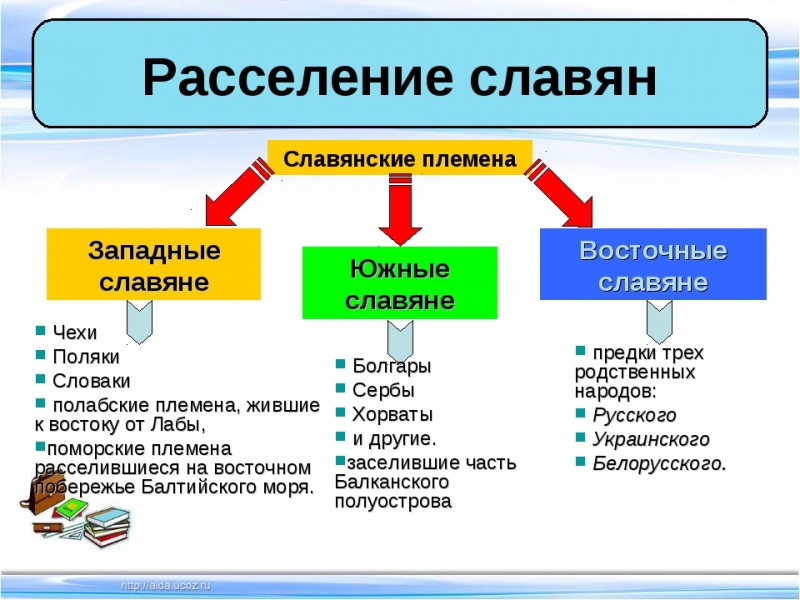 Восточные и западные славянские племена на рубеже нашей эры — история России