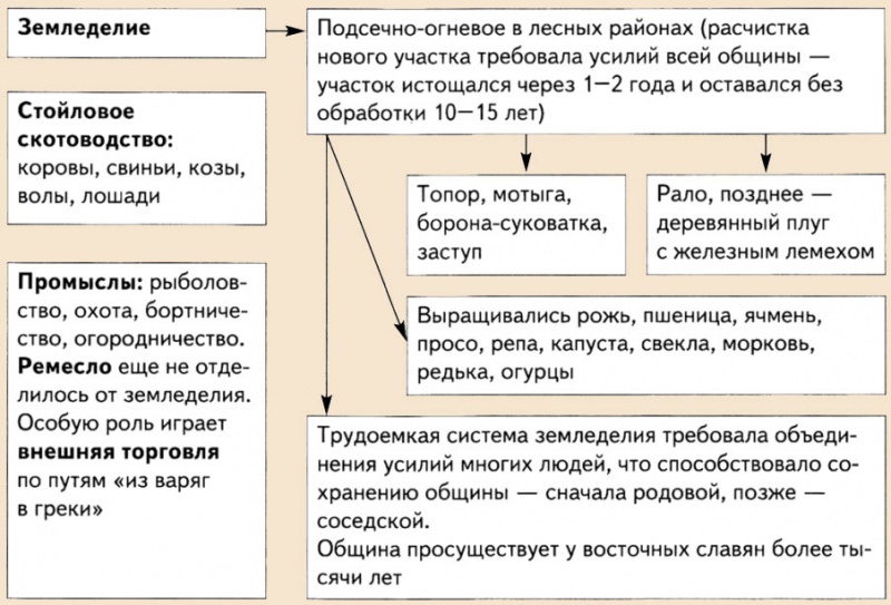 Восточные и западные славянские племена на рубеже нашей эры — история России