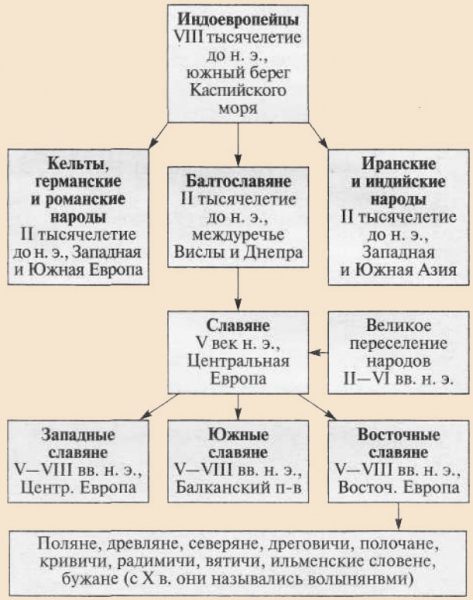 Восточные и западные славянские племена на рубеже нашей эры — история России