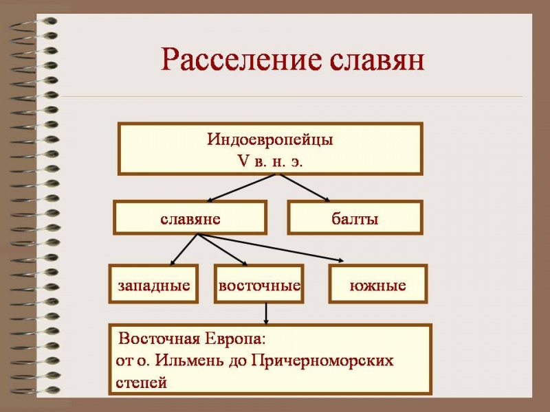 Восточные и западные славянские племена на рубеже нашей эры — история России