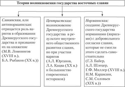 Восточные славяне. образование древнерусского государства — история России
