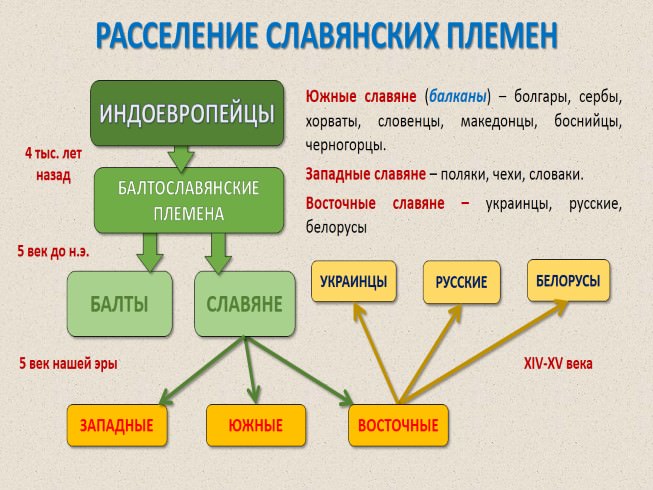 Восточные славяне. образование древнерусского государства — история России