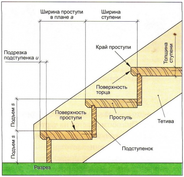 Высота подступенка: параметры и методы расчета