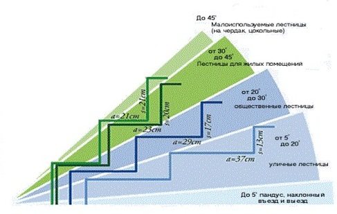 Высота ступеней лестницы: снип и другие нормативы