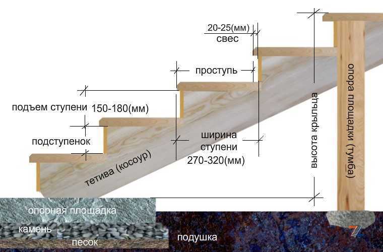 Высота ступени лестницы гост: нормативы и расчеты