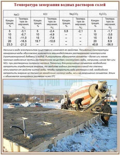 Заливка бетона при отрицательных температурах: секреты технологии зимнего бетонирования – всё о банях