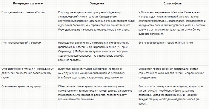 Западники и славянофилы (сравнительная таблица) — история России