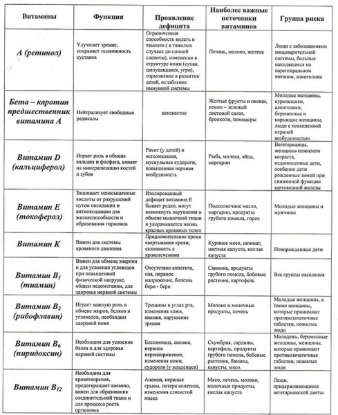 Жирорастворимые витамины общая характеристика