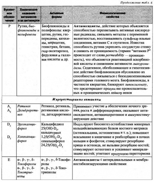 Жирорастворимые витамины общая характеристика