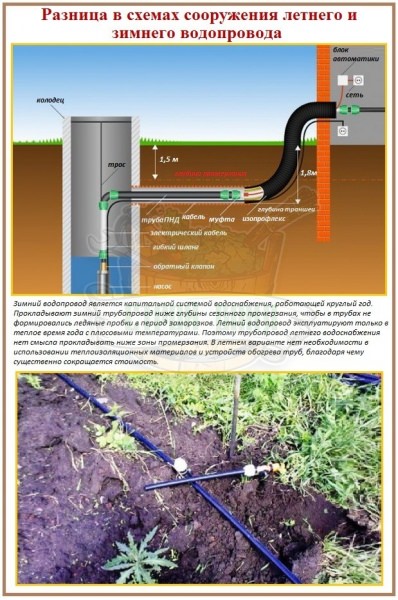 Зимнее и летнее водоснабжение: сравнительный обзор временного и постоянного водопровода – всё о банях