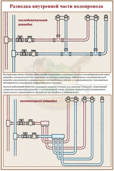 Зимнее и летнее водоснабжение: сравнительный обзор временного и постоянного водопровода – всё о банях