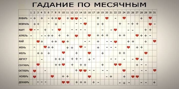 Значение месячных по числам, дням недели и времени суток