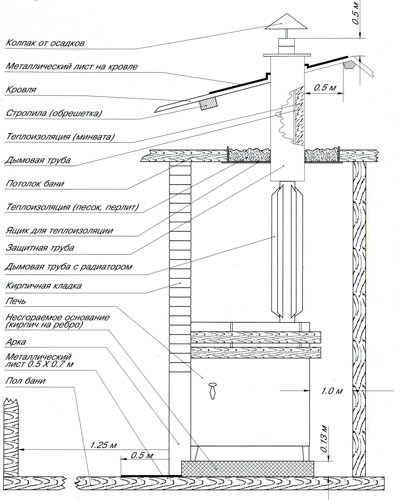 Знакомьтесь – чертеж печки для бани – всё о банях