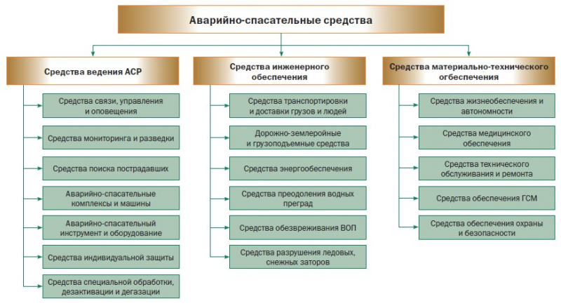 Аварийно-спасательные работы (аср)