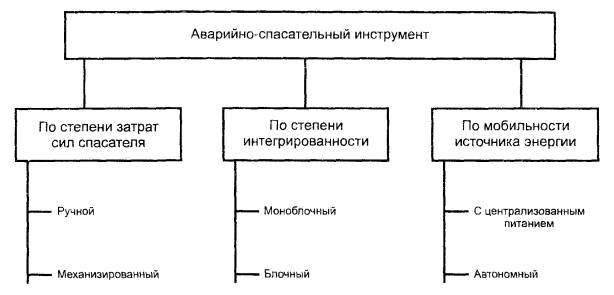 Аварийно-спасательный переносной инструмент механизированный