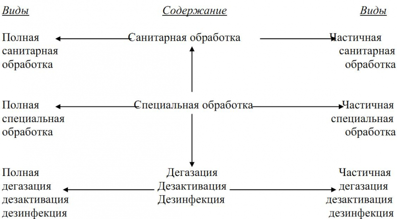 Вещества и рецептуры для специальной обработки