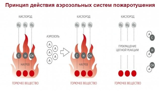 Аэрозольные системы (установки) пожаротушения
