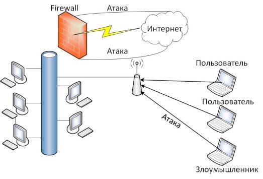 Безопасность информационной сети