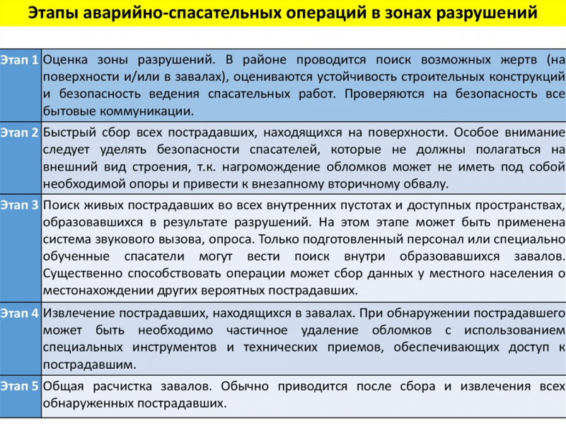 Безопасность в зоне разрушений