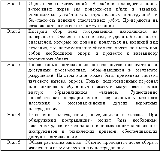 Безопасность в зоне разрушений