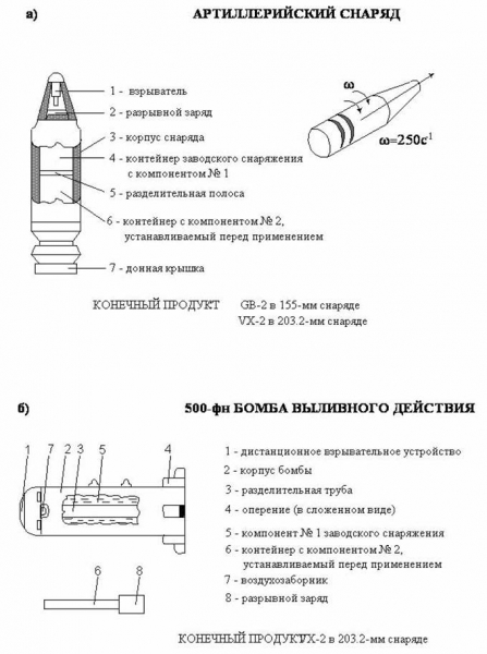 Бинарные химические боеприпасы