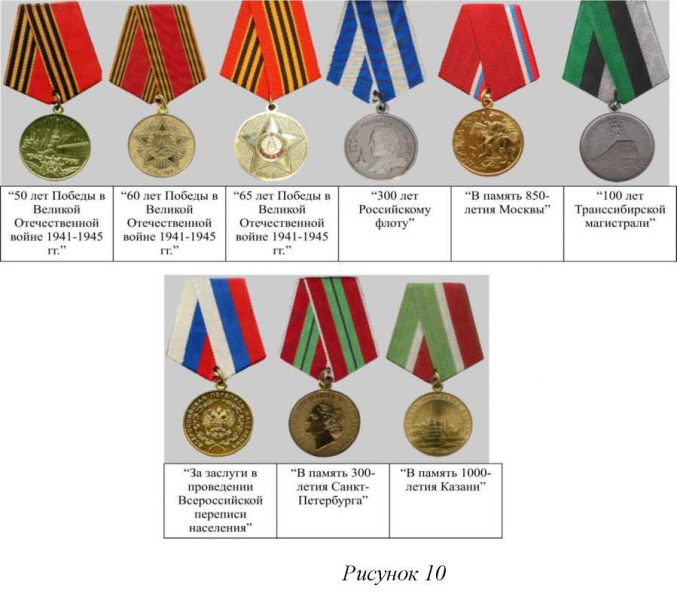 Ведомственные знаки отличия и правила их закрепления