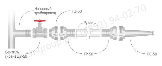 Виды пожарных соединительных головок