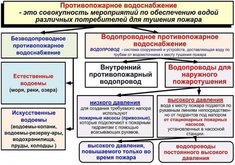 Виды систем противопожарного водоснабжения