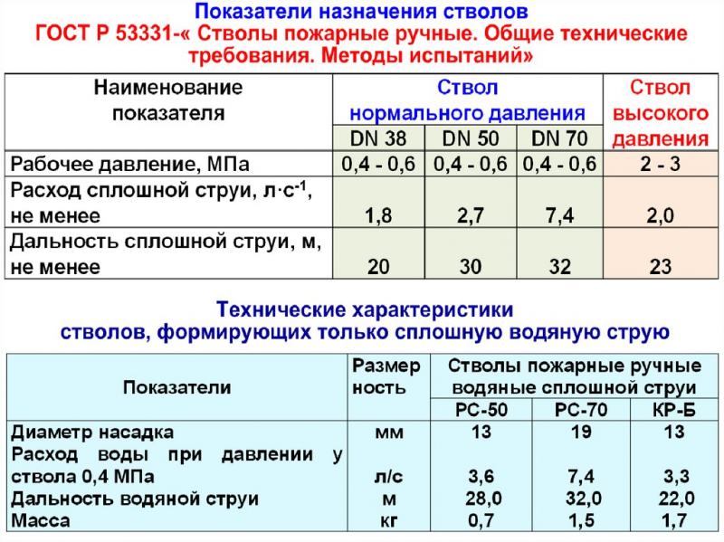 Водяные ручные пожарные стволы. характеристики, назначение.
