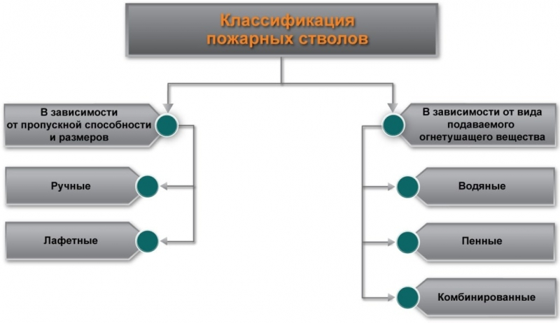 Водяные ручные пожарные стволы. характеристики, назначение.