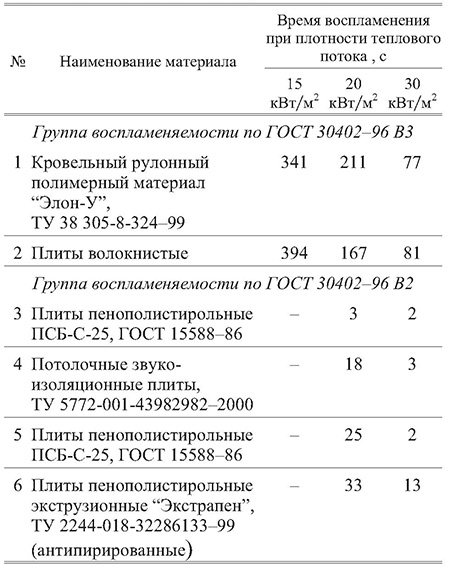 Воспламеняемость и ее группы: в1, в2, в3