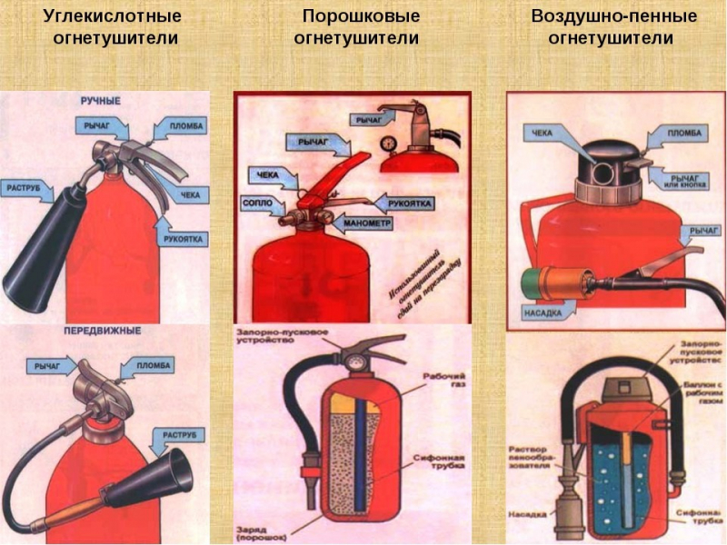Воздушно-пенный огнетушитель: виды, устройство, назначение