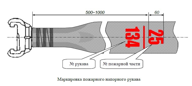 Всасывающие, напорные пожарные рукава и характеристики