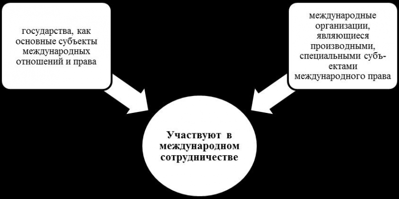 Взаимодействие рф с международными организациями, осуществляющими гуманитарную деятельность