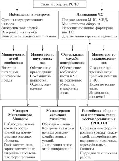 Взаимодействие сил и средств рсчс в чрезвычайных ситуациях