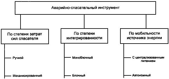 Автономный аварийно-спасательный переносной инструмент
