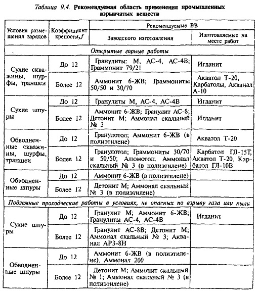 Взрывчатые вещества (вв)
